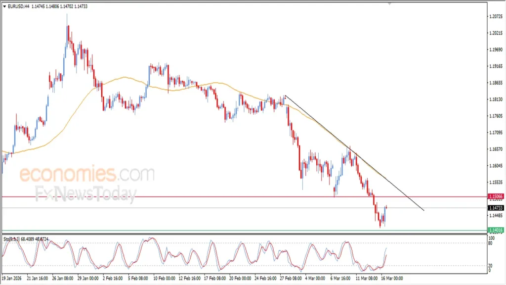 تغيرات جديدة في سعر اليورو مقابل الدولار خلال تعاملات ١٦ مارس ٢٠٢٦